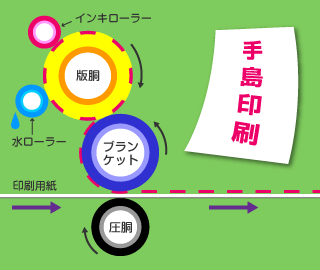 オフセット印刷の仕組み